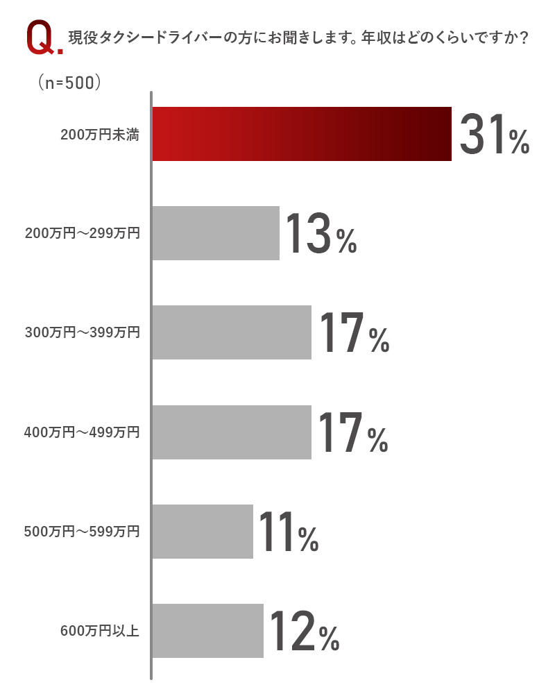 現役タクシードライバーの平均年収は？：TOP