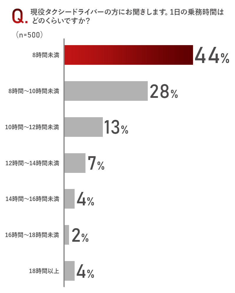 現役タクシードライバーの平均乗務時間は？：TOP